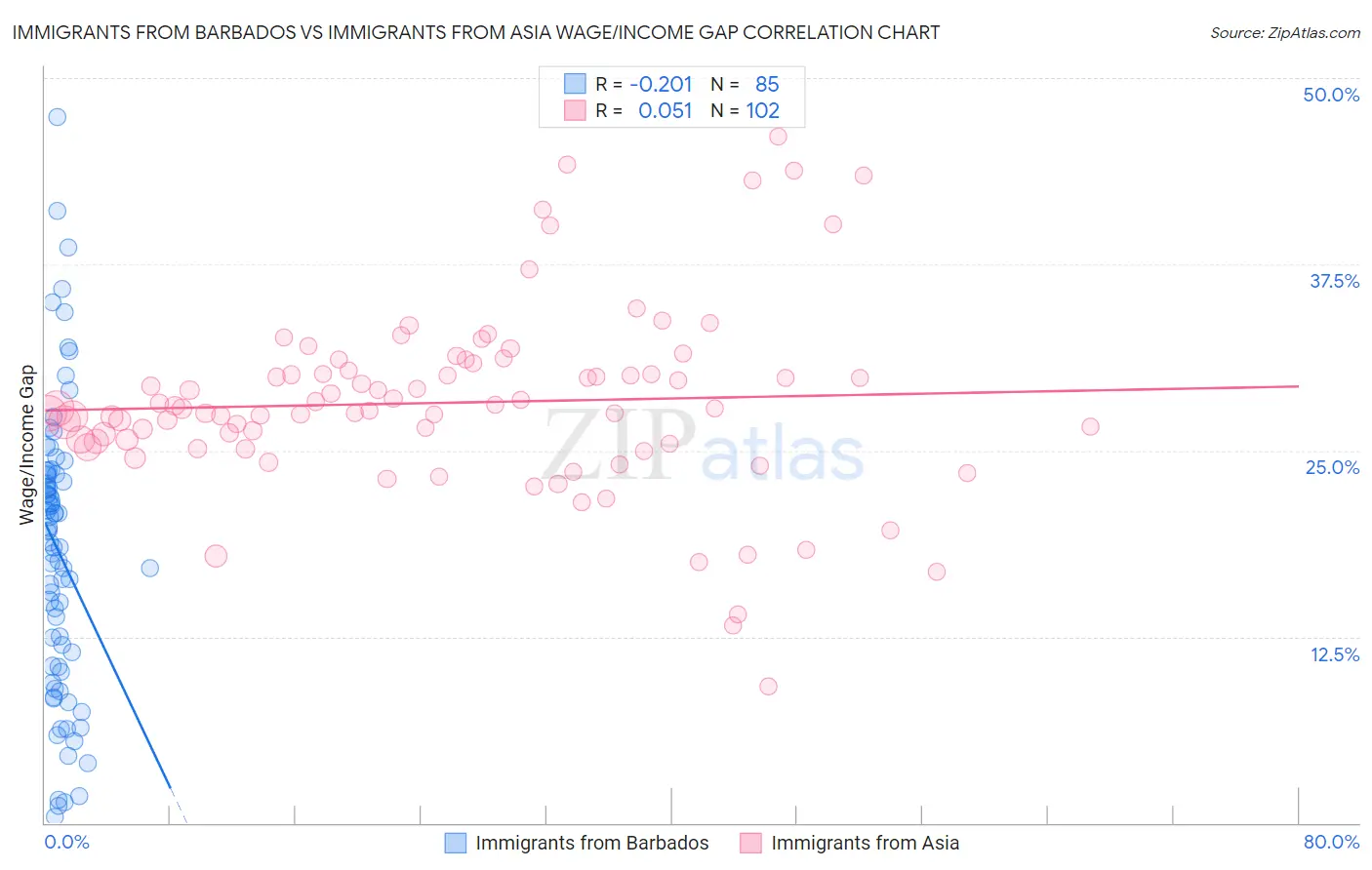 Immigrants from Barbados vs Immigrants from Asia Wage/Income Gap