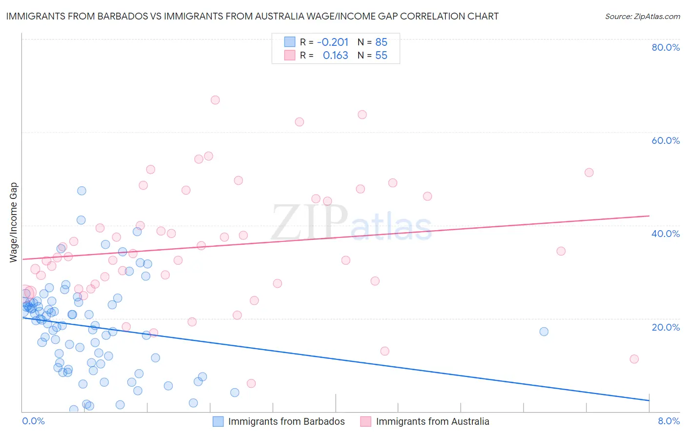 Immigrants from Barbados vs Immigrants from Australia Wage/Income Gap