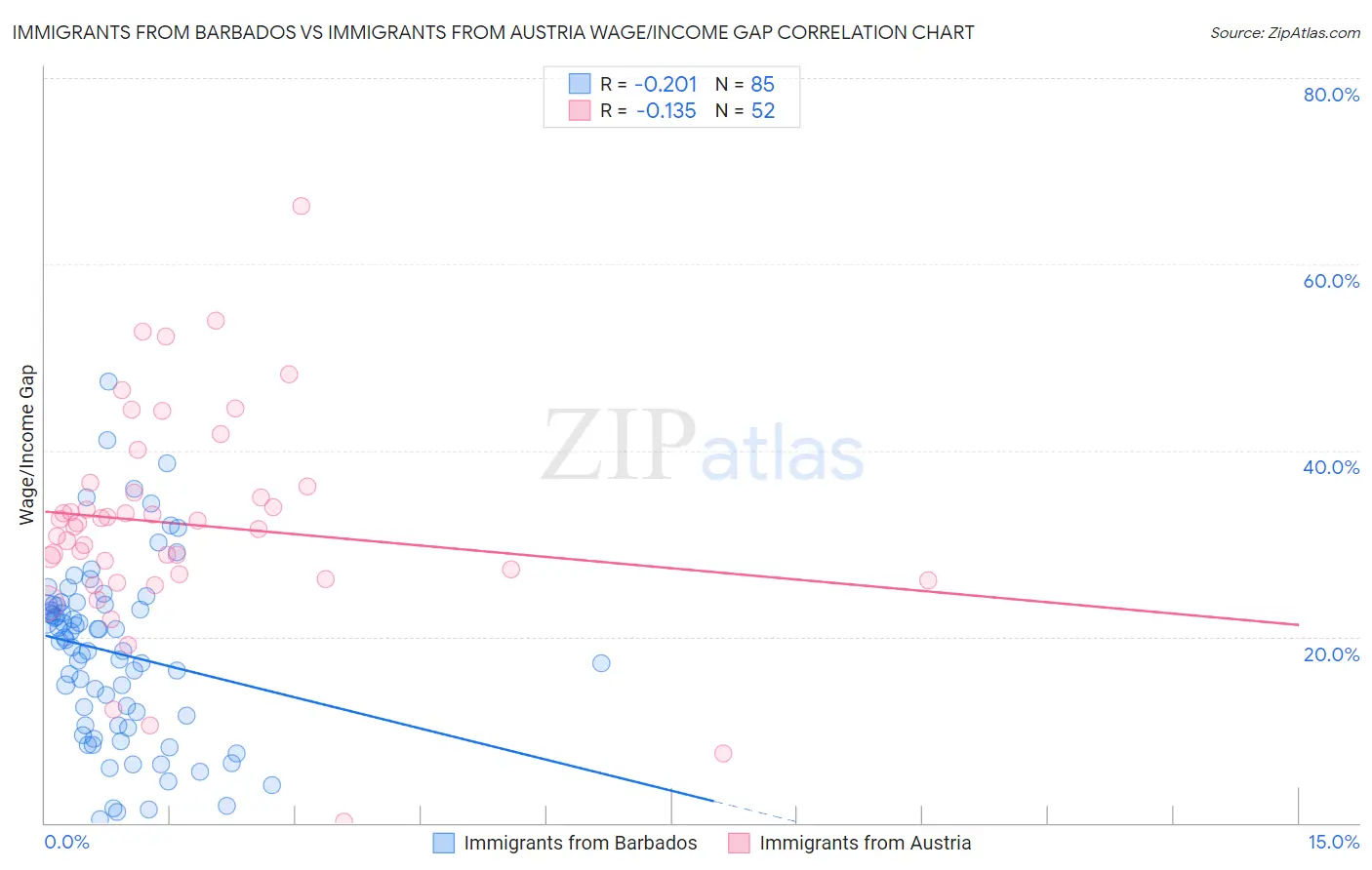 Immigrants from Barbados vs Immigrants from Austria Wage/Income Gap