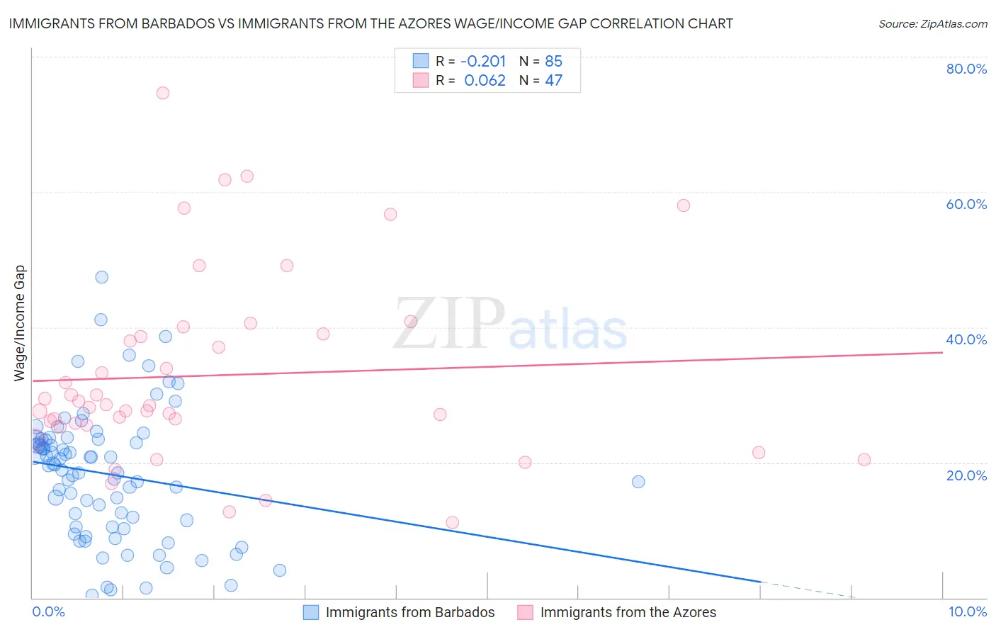 Immigrants from Barbados vs Immigrants from the Azores Wage/Income Gap
