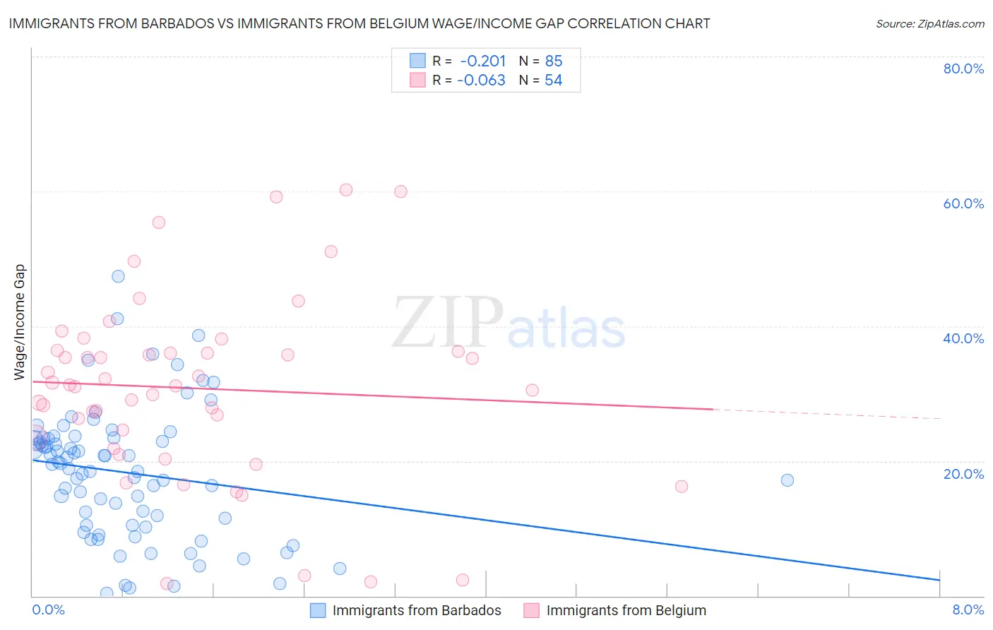 Immigrants from Barbados vs Immigrants from Belgium Wage/Income Gap