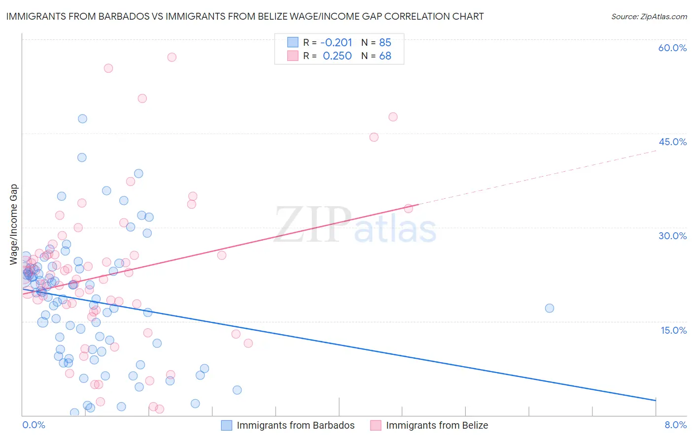 Immigrants from Barbados vs Immigrants from Belize Wage/Income Gap