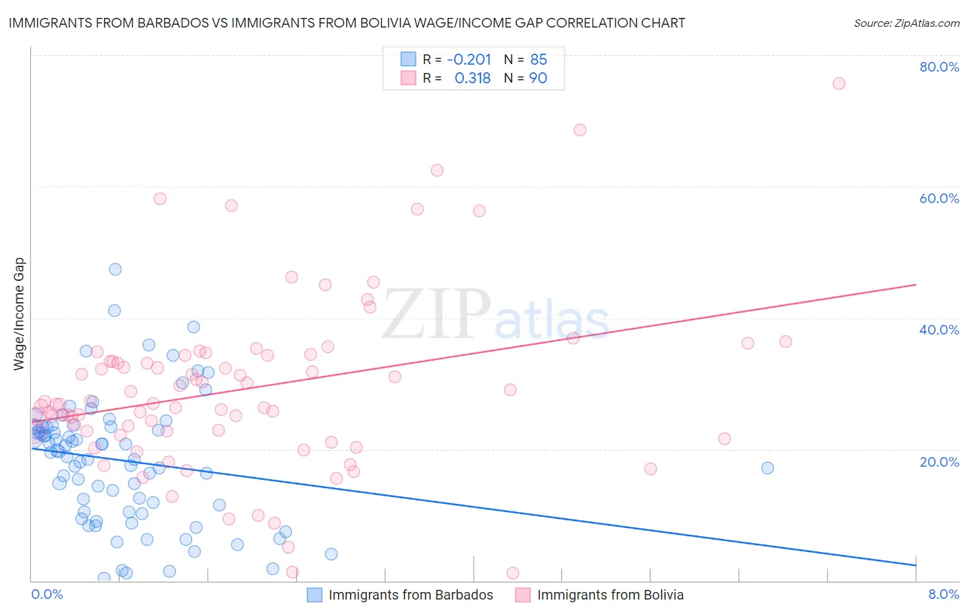 Immigrants from Barbados vs Immigrants from Bolivia Wage/Income Gap