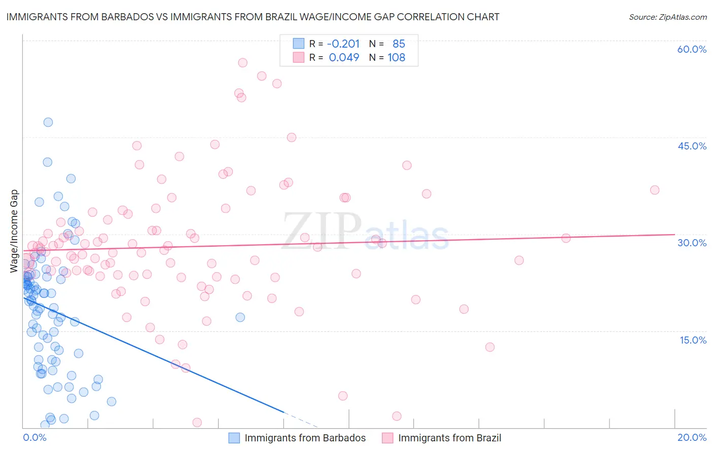 Immigrants from Barbados vs Immigrants from Brazil Wage/Income Gap