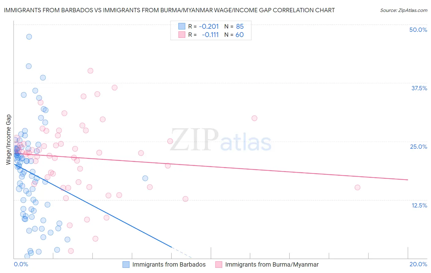 Immigrants from Barbados vs Immigrants from Burma/Myanmar Wage/Income Gap