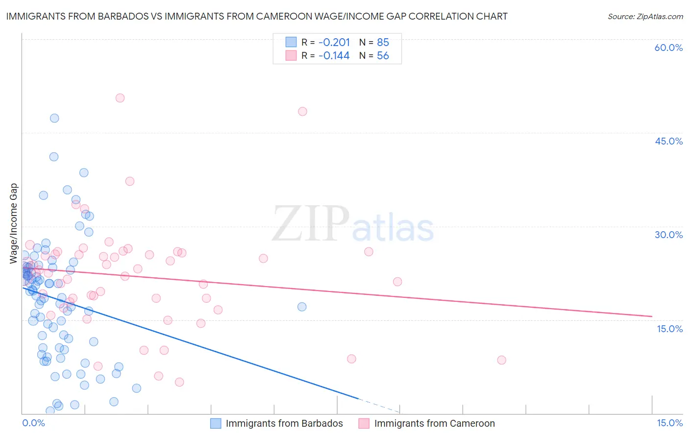 Immigrants from Barbados vs Immigrants from Cameroon Wage/Income Gap