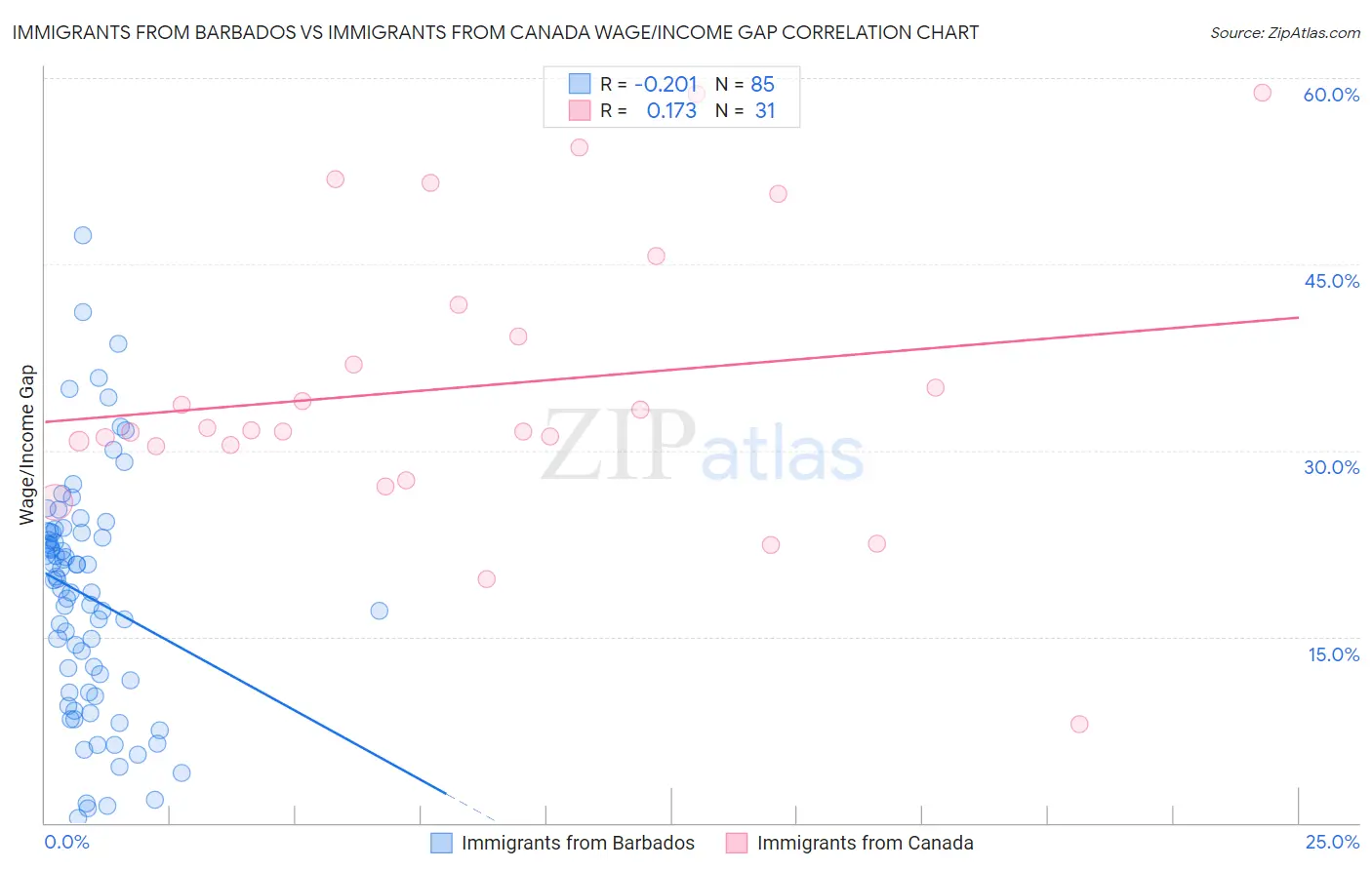Immigrants from Barbados vs Immigrants from Canada Wage/Income Gap
