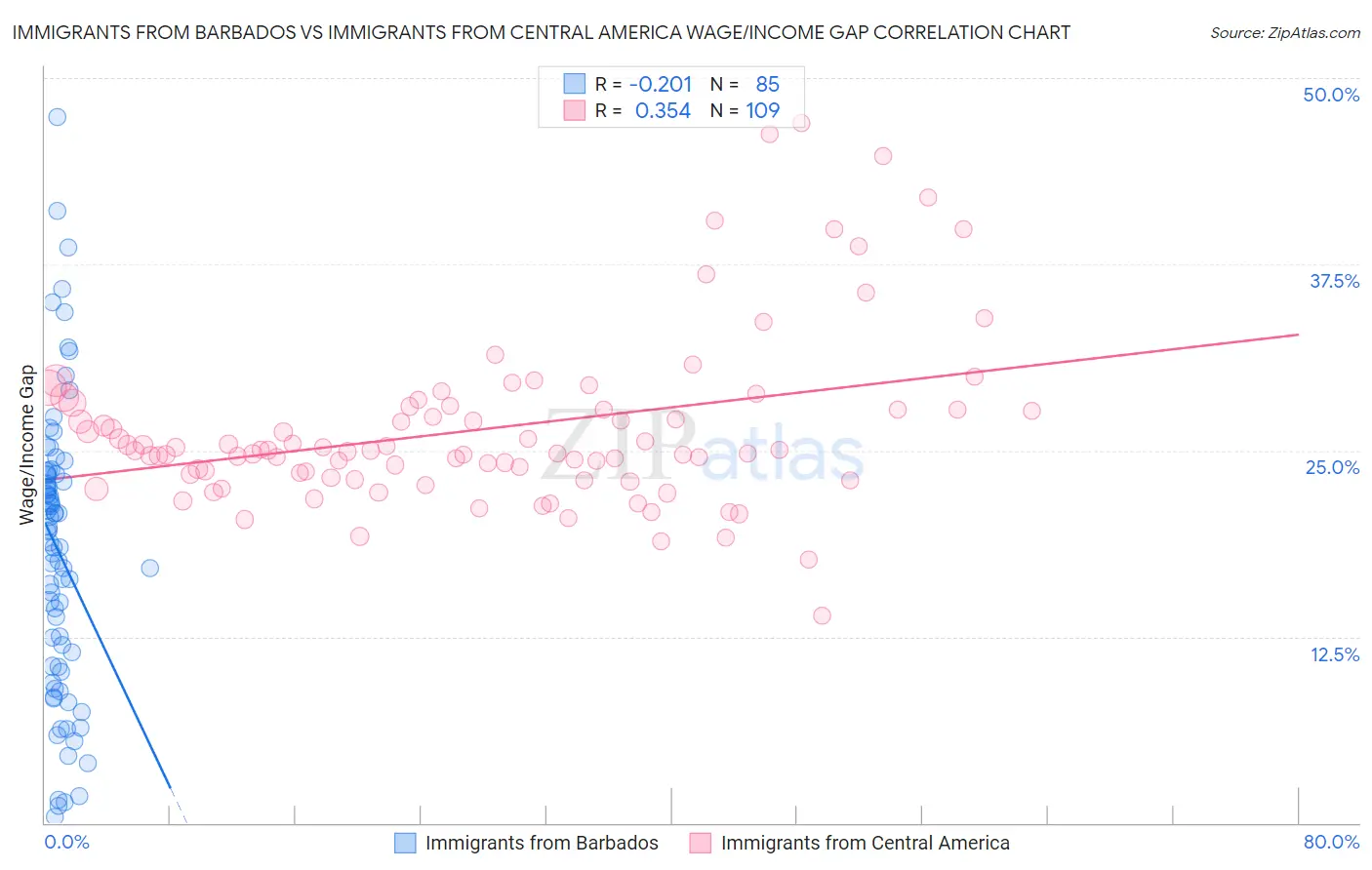Immigrants from Barbados vs Immigrants from Central America Wage/Income Gap