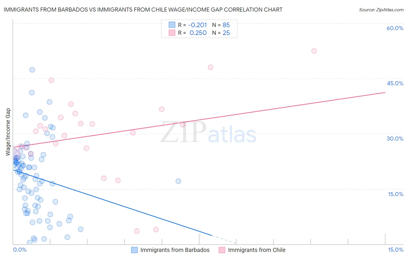 Immigrants from Barbados vs Immigrants from Chile Wage/Income Gap