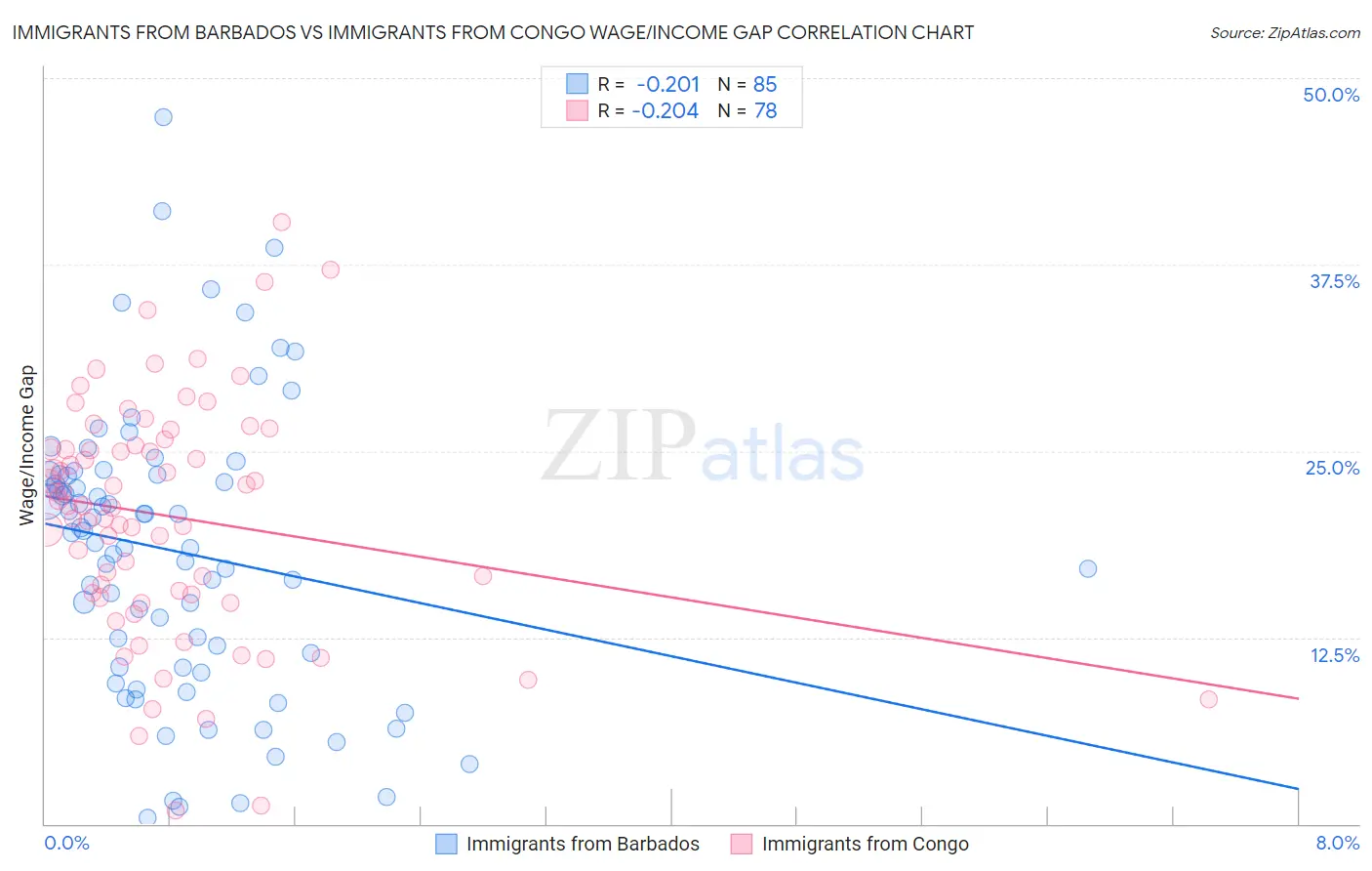 Immigrants from Barbados vs Immigrants from Congo Wage/Income Gap