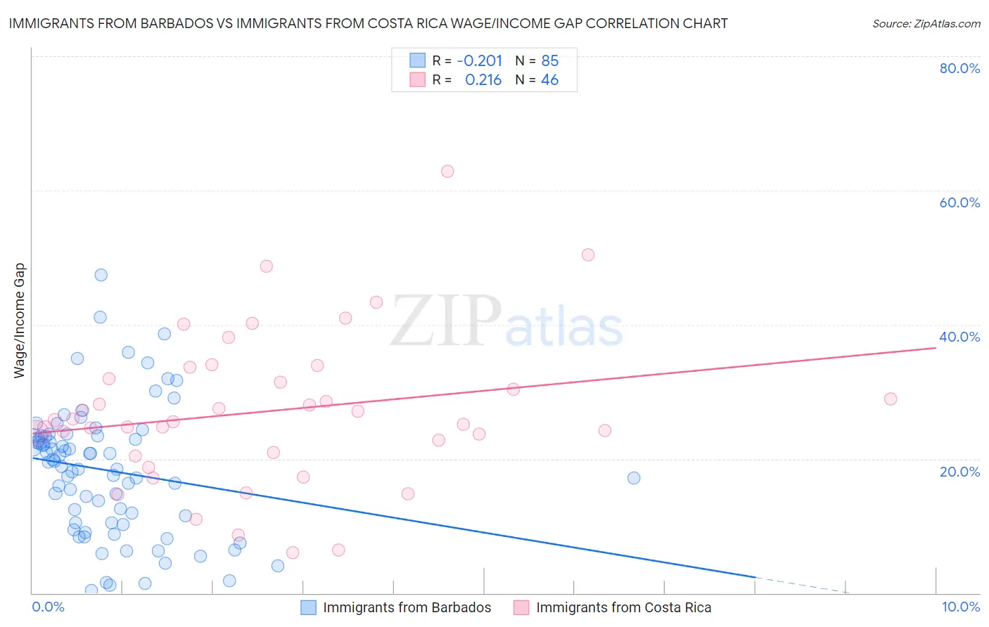Immigrants from Barbados vs Immigrants from Costa Rica Wage/Income Gap
