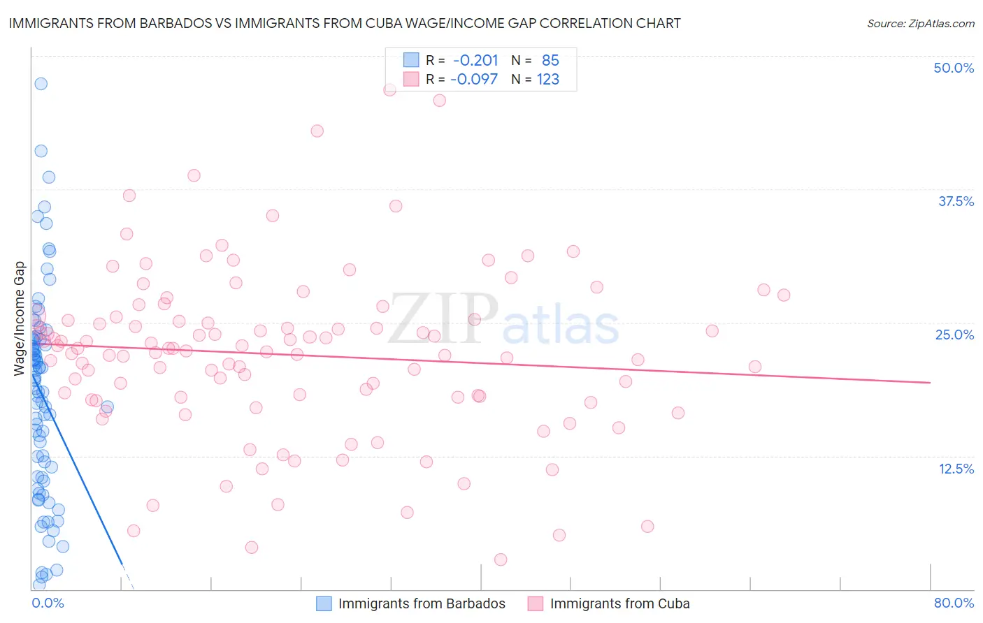 Immigrants from Barbados vs Immigrants from Cuba Wage/Income Gap