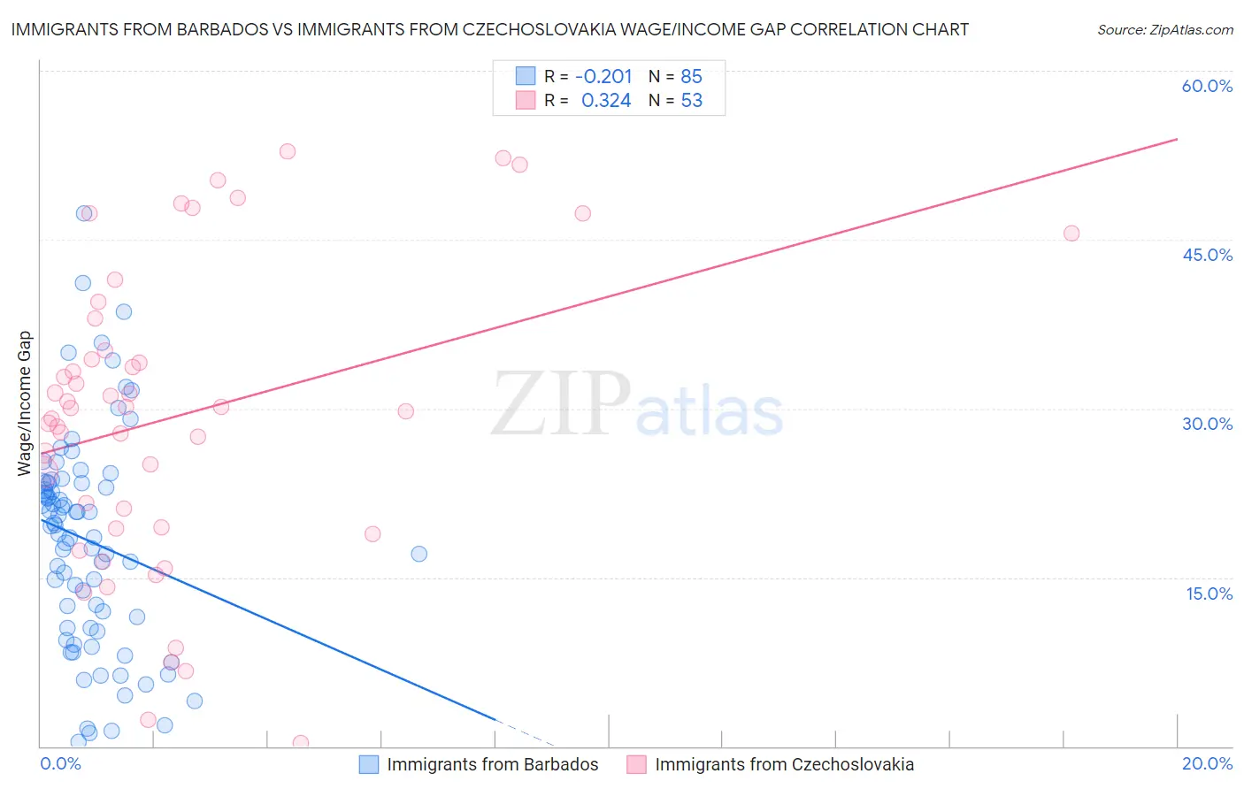 Immigrants from Barbados vs Immigrants from Czechoslovakia Wage/Income Gap