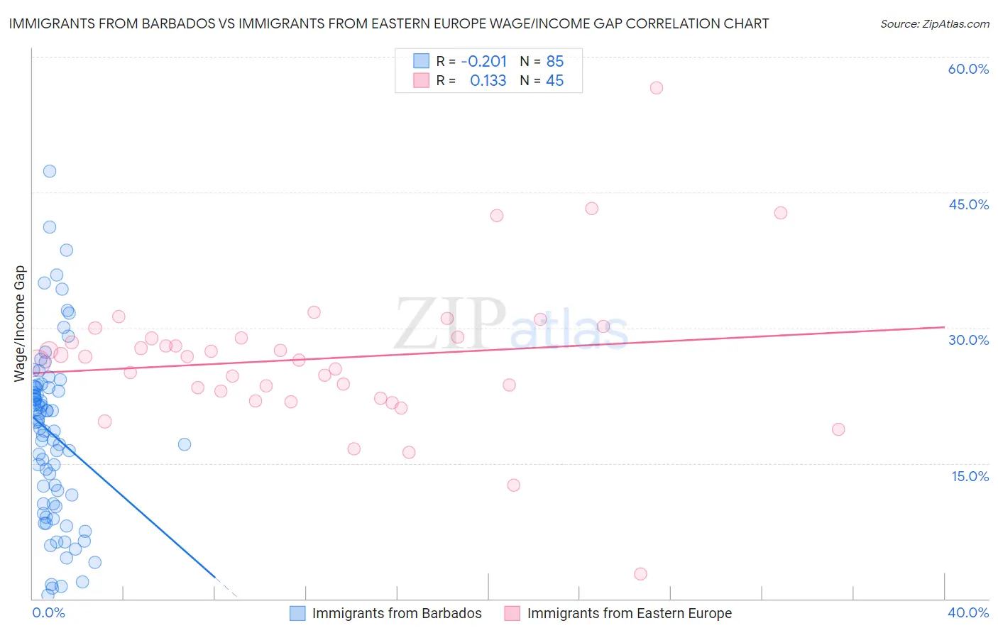 Immigrants from Barbados vs Immigrants from Eastern Europe Wage/Income Gap