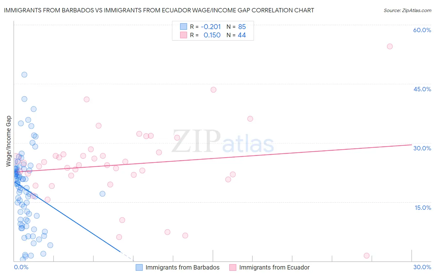 Immigrants from Barbados vs Immigrants from Ecuador Wage/Income Gap