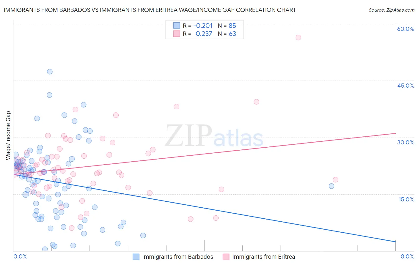 Immigrants from Barbados vs Immigrants from Eritrea Wage/Income Gap