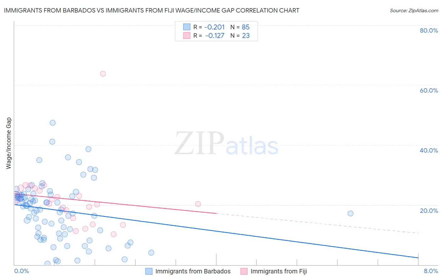 Immigrants from Barbados vs Immigrants from Fiji Wage/Income Gap