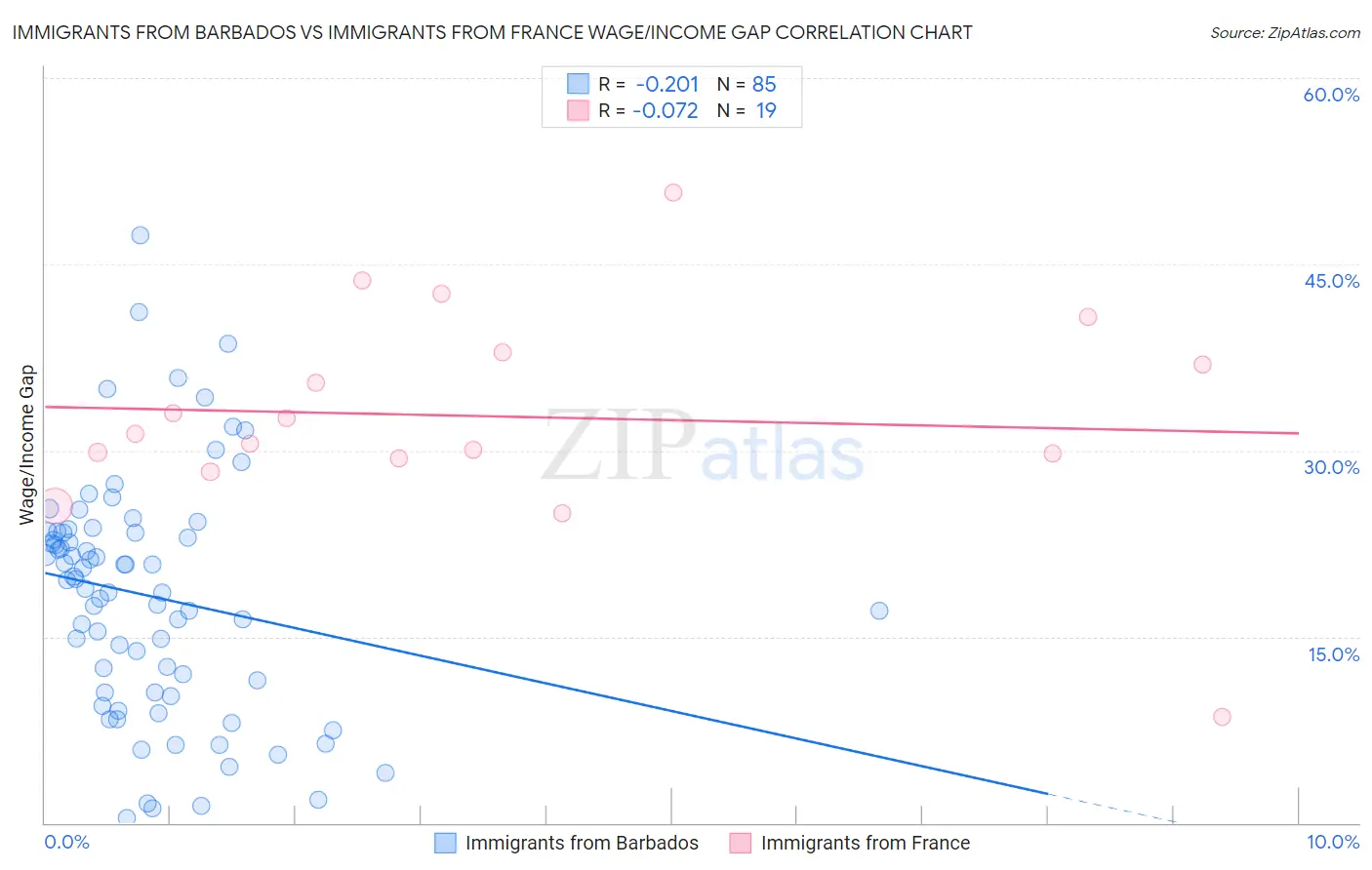 Immigrants from Barbados vs Immigrants from France Wage/Income Gap