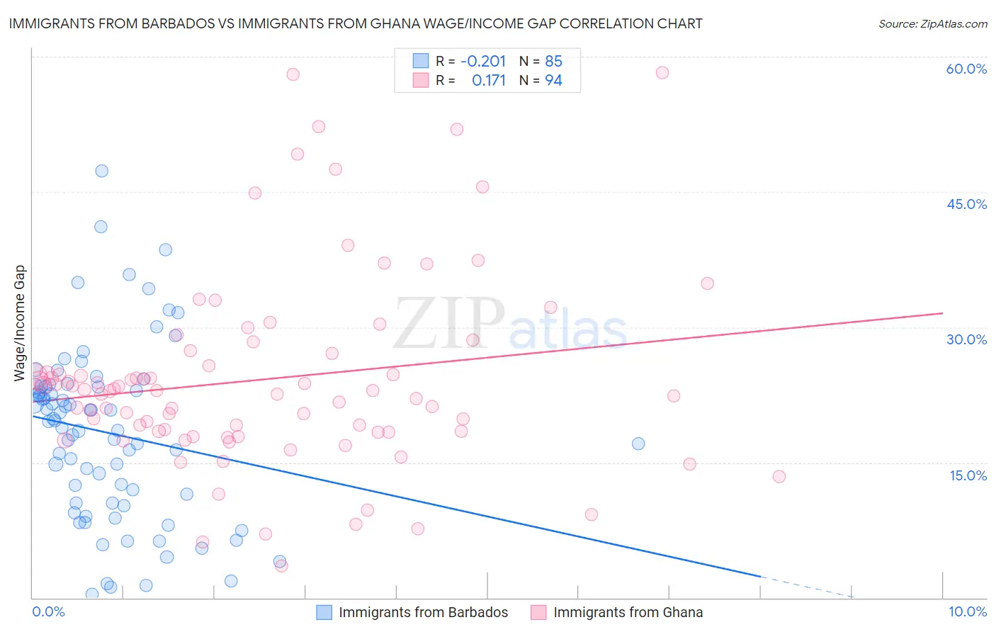 Immigrants from Barbados vs Immigrants from Ghana Wage/Income Gap