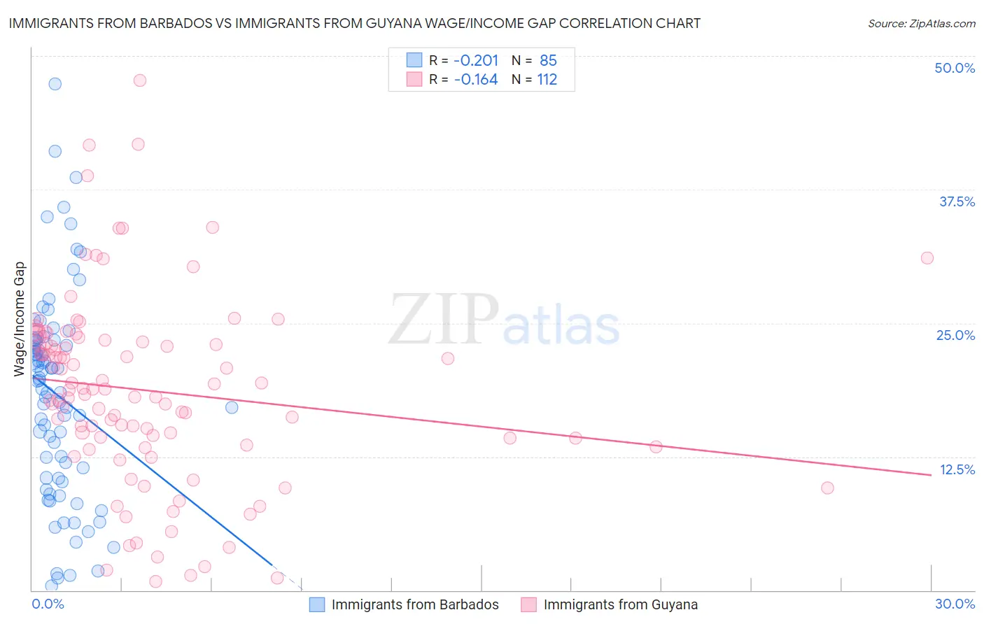 Immigrants from Barbados vs Immigrants from Guyana Wage/Income Gap