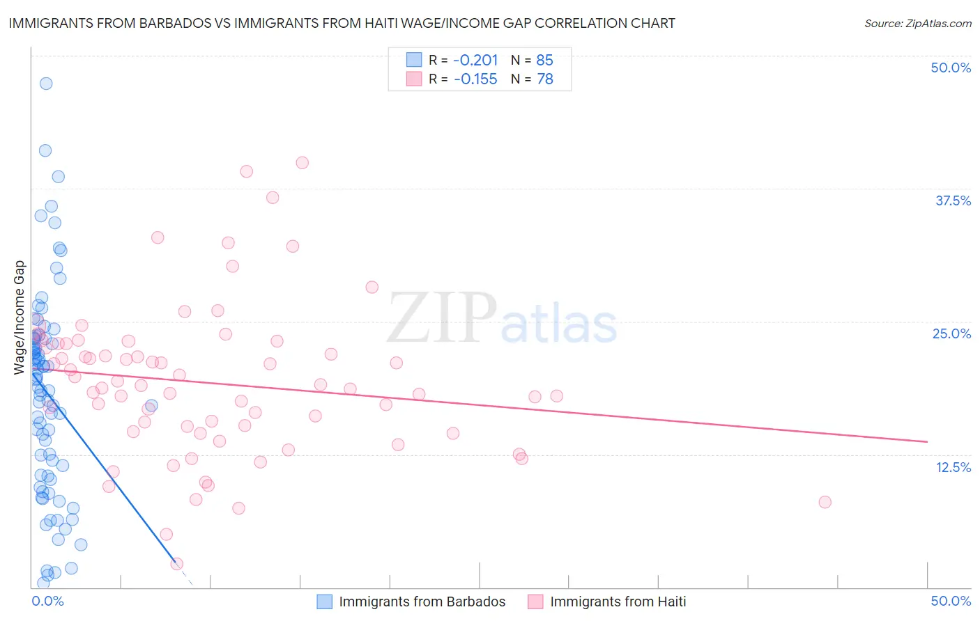 Immigrants from Barbados vs Immigrants from Haiti Wage/Income Gap