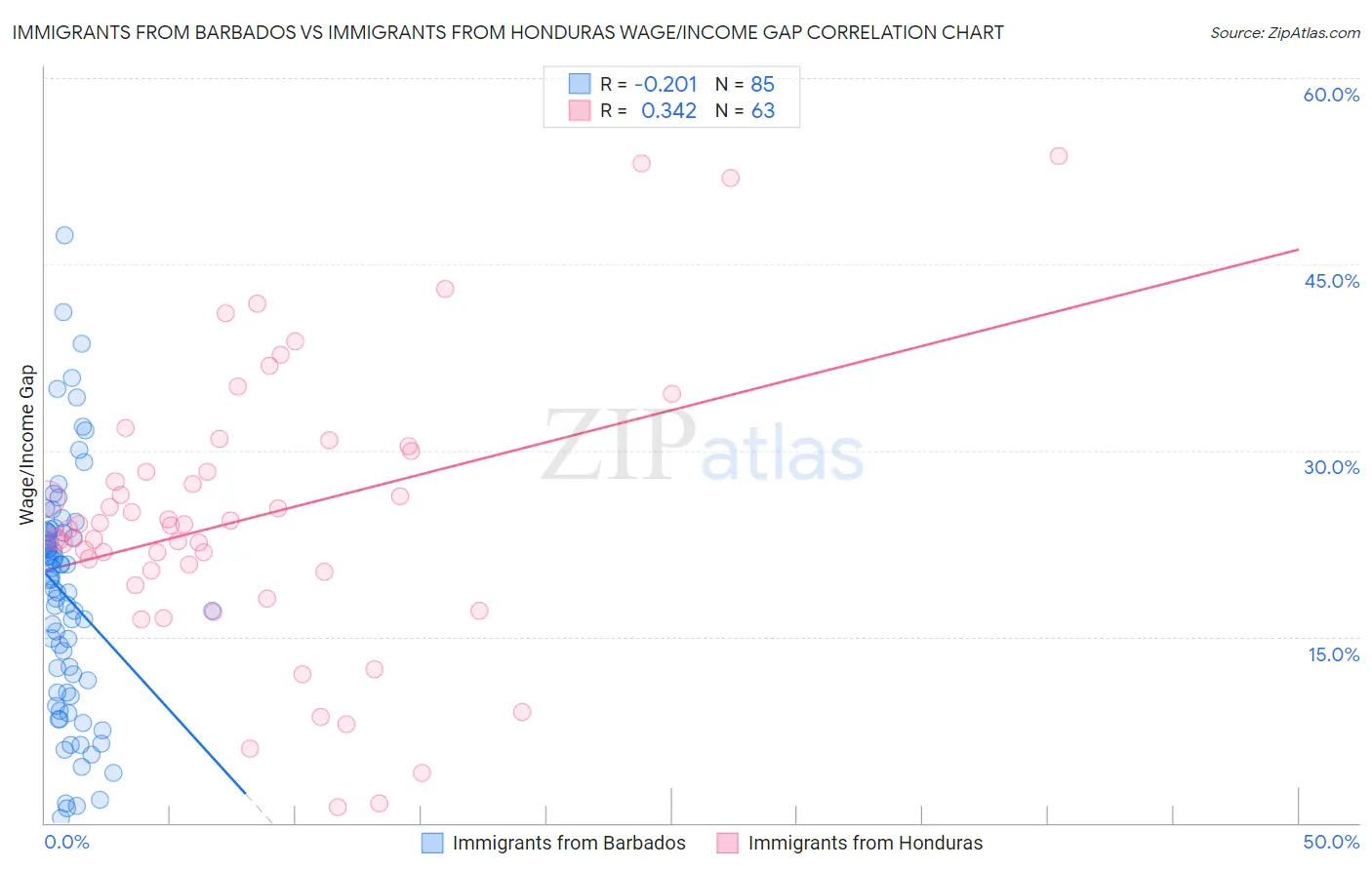 Immigrants from Barbados vs Immigrants from Honduras Wage/Income Gap