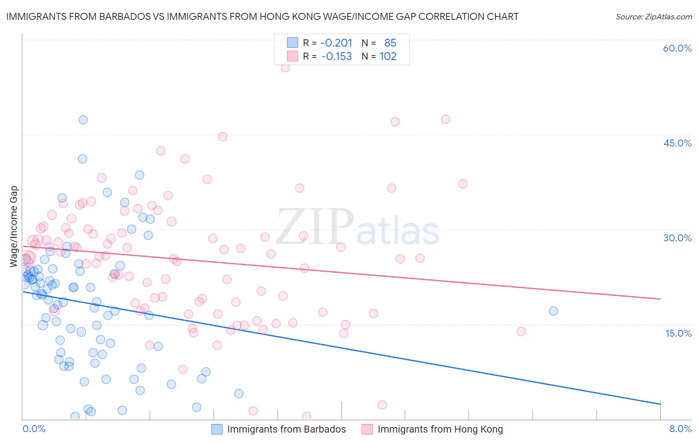 Immigrants from Barbados vs Immigrants from Hong Kong Wage/Income Gap
