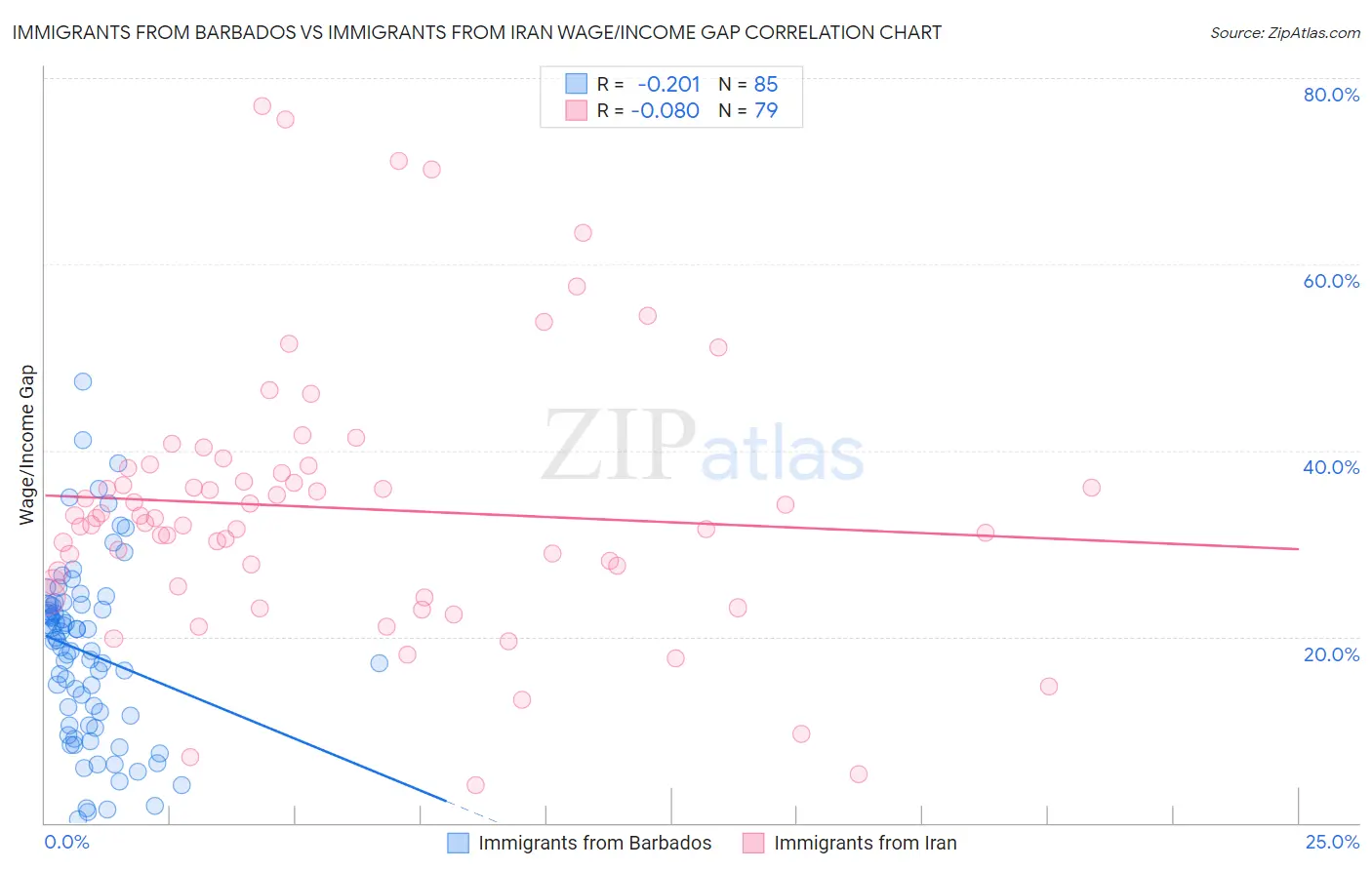 Immigrants from Barbados vs Immigrants from Iran Wage/Income Gap