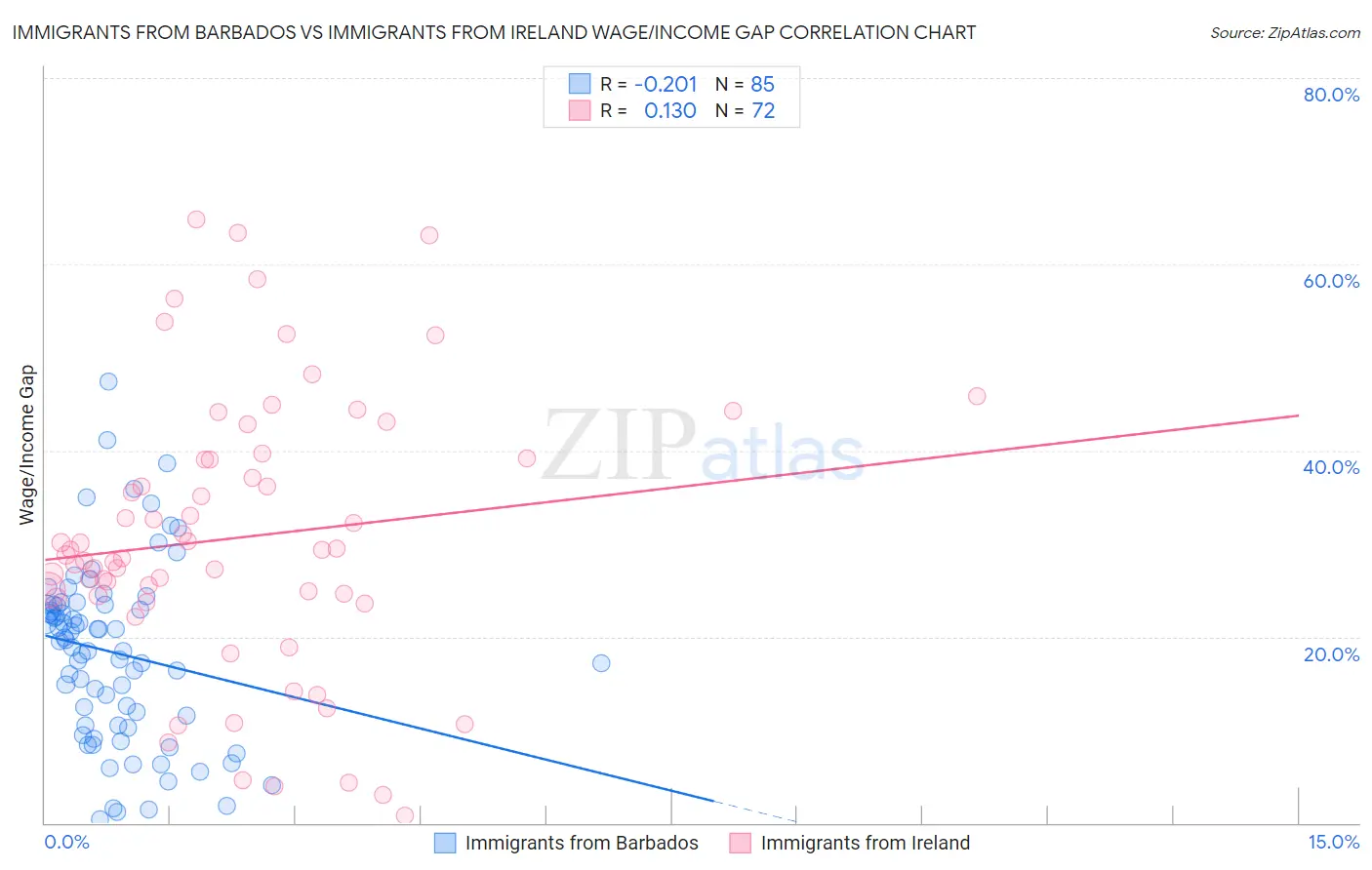 Immigrants from Barbados vs Immigrants from Ireland Wage/Income Gap