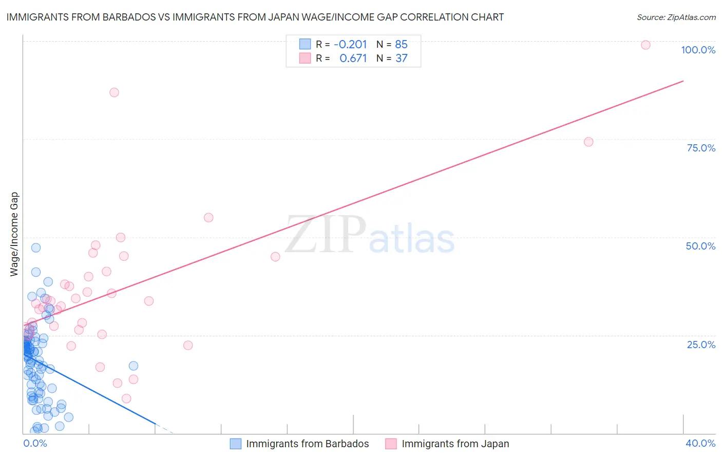 Immigrants from Barbados vs Immigrants from Japan Wage/Income Gap