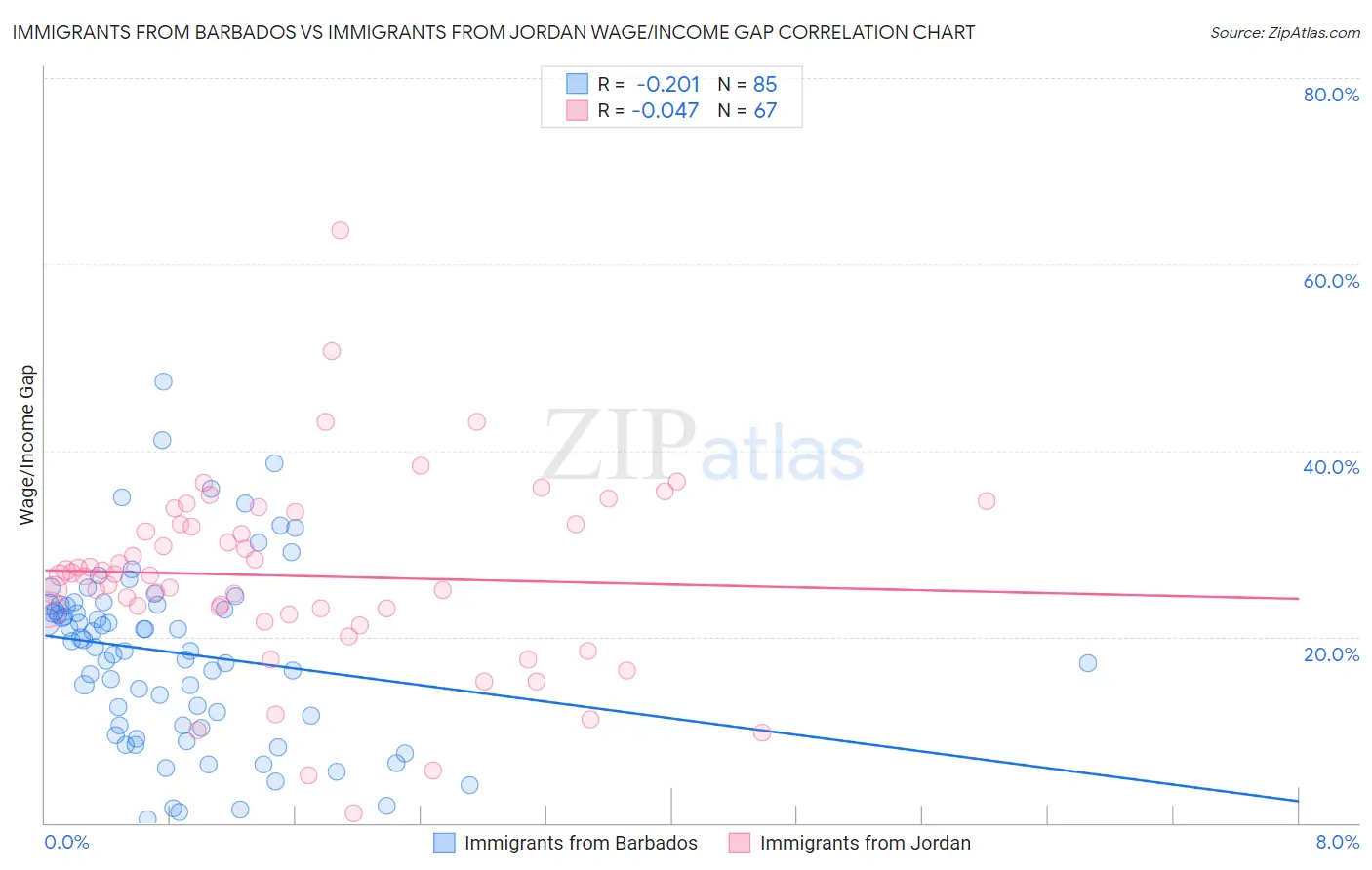 Immigrants from Barbados vs Immigrants from Jordan Wage/Income Gap