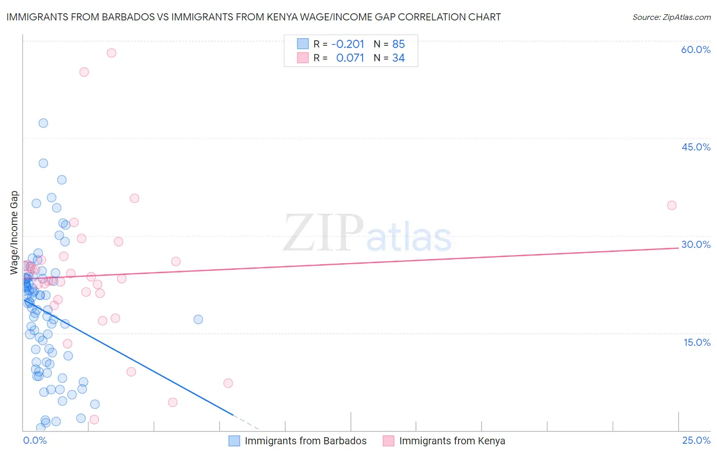 Immigrants from Barbados vs Immigrants from Kenya Wage/Income Gap