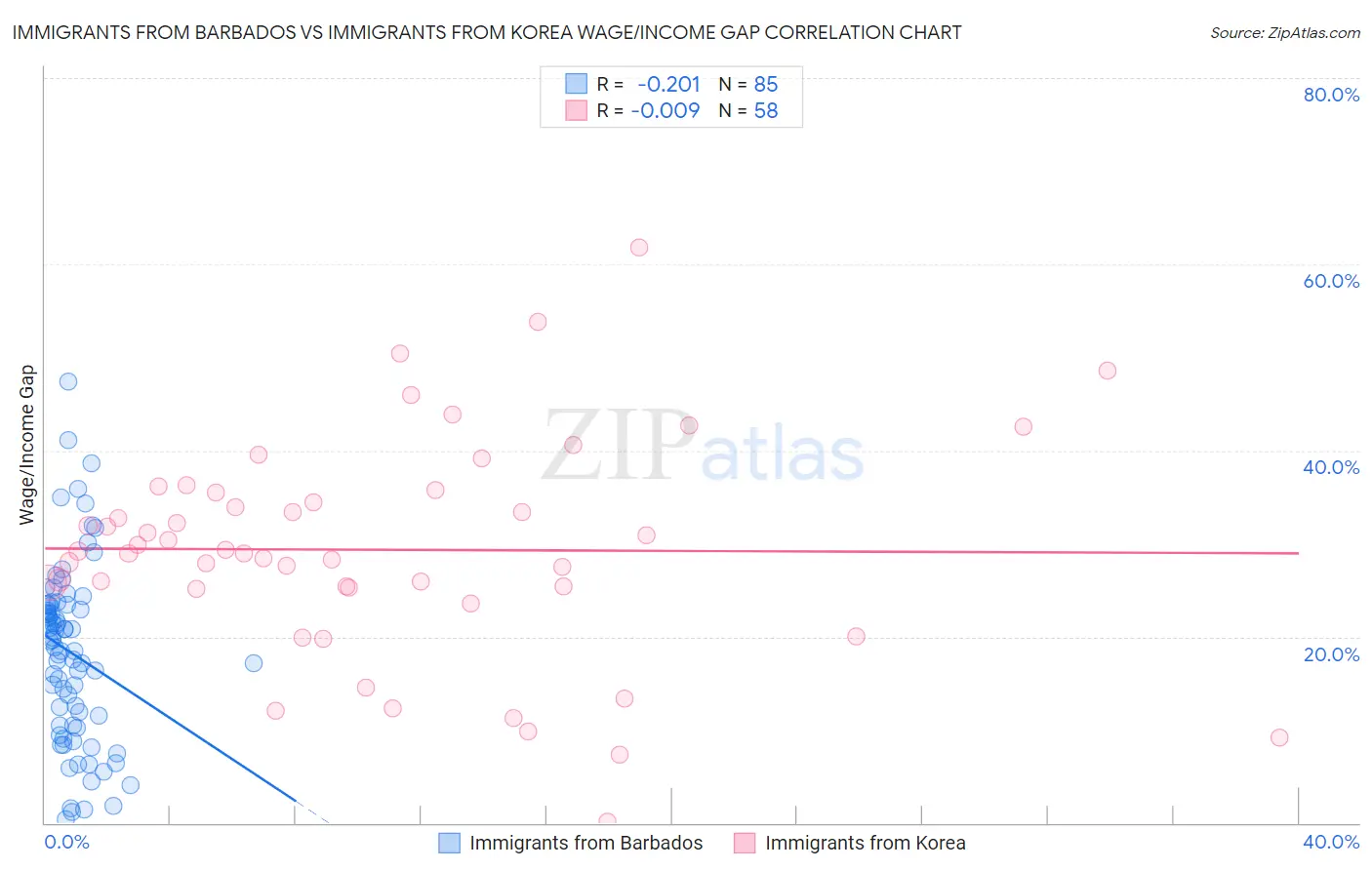 Immigrants from Barbados vs Immigrants from Korea Wage/Income Gap
