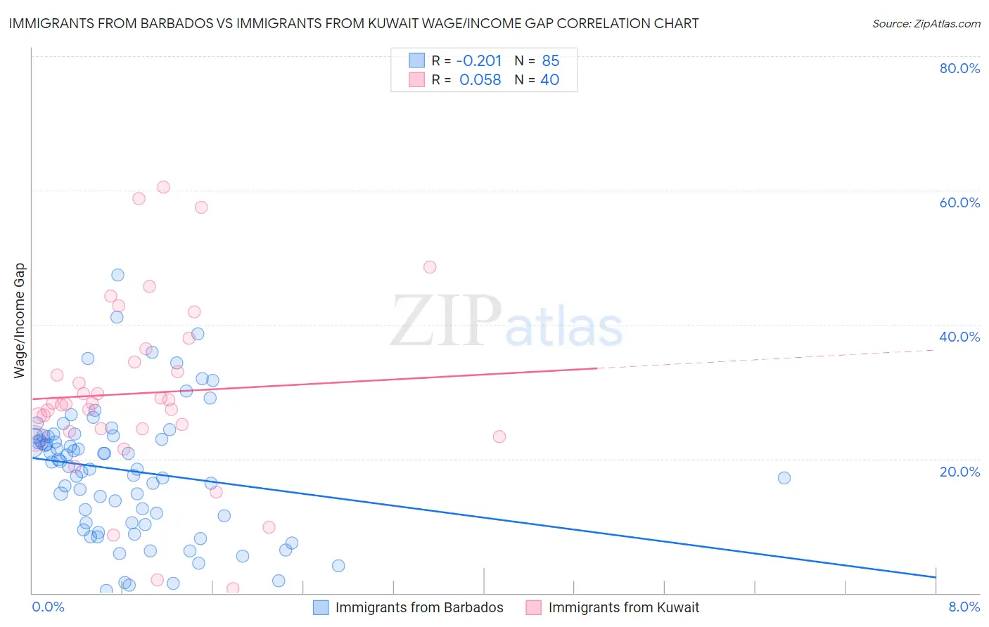 Immigrants from Barbados vs Immigrants from Kuwait Wage/Income Gap
