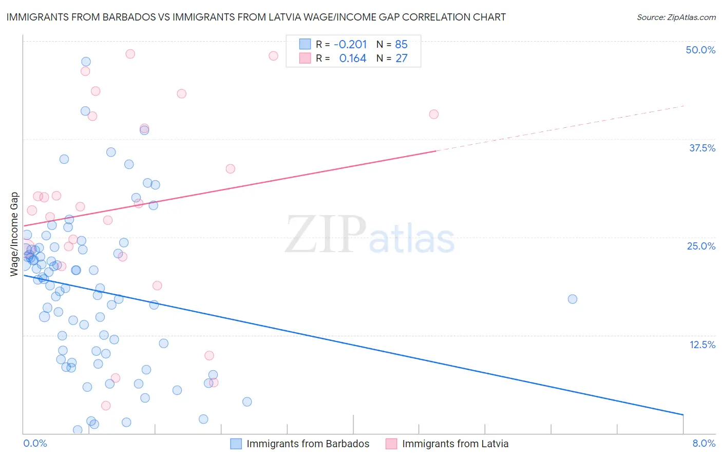 Immigrants from Barbados vs Immigrants from Latvia Wage/Income Gap