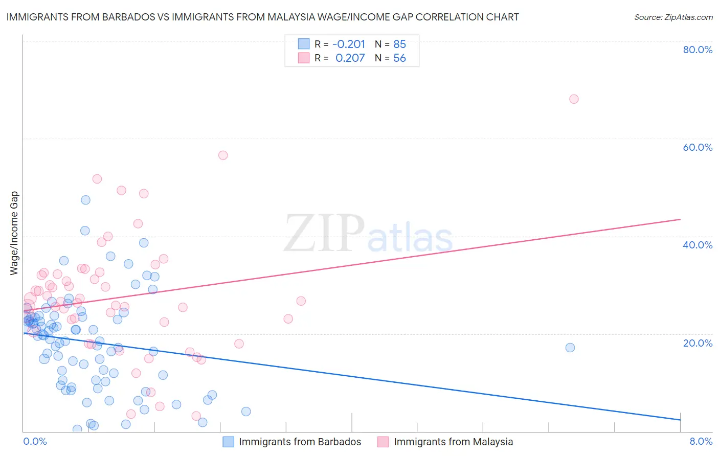 Immigrants from Barbados vs Immigrants from Malaysia Wage/Income Gap