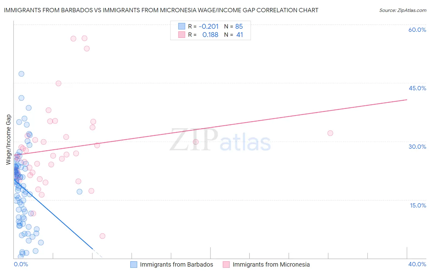 Immigrants from Barbados vs Immigrants from Micronesia Wage/Income Gap