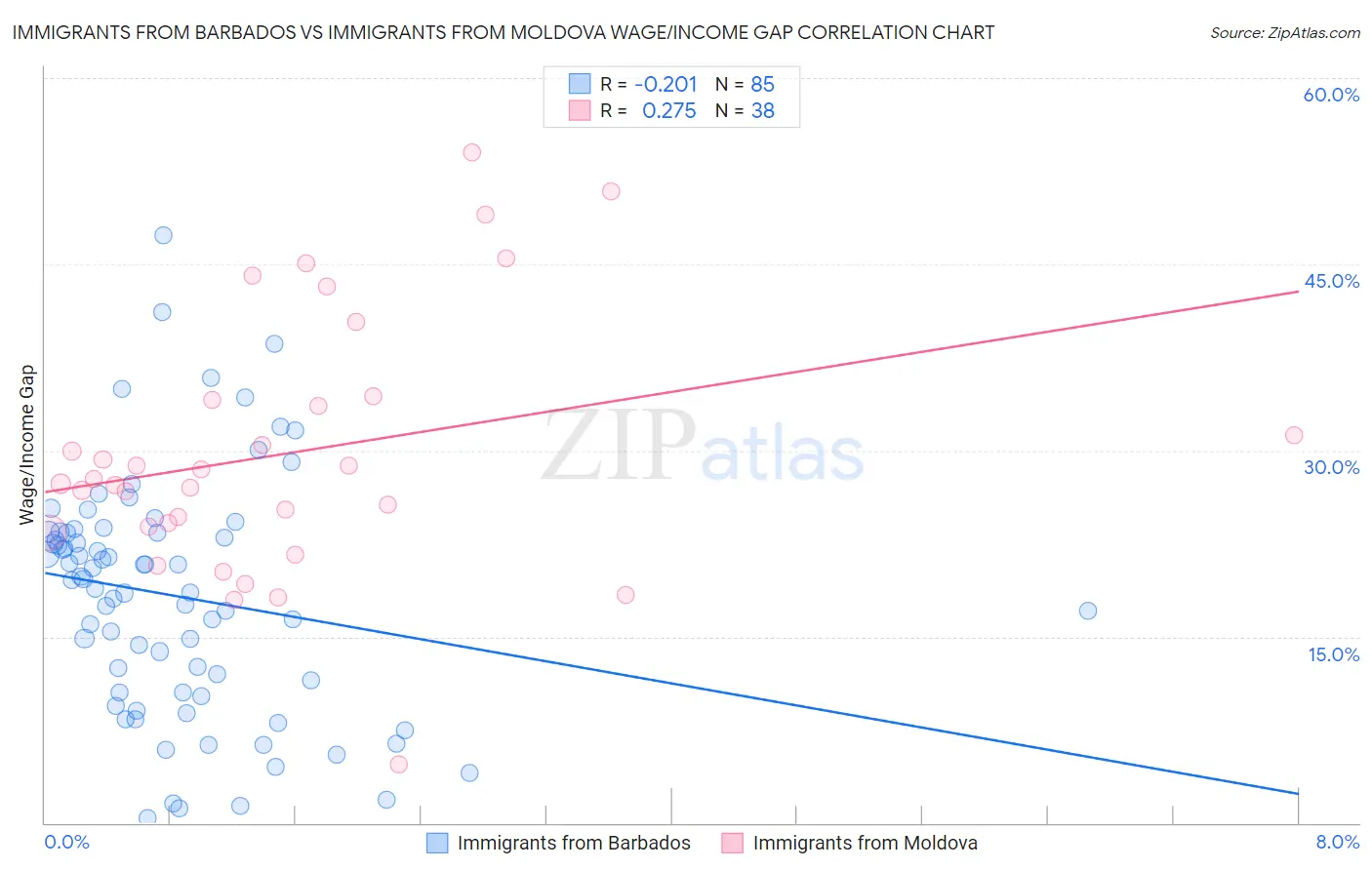 Immigrants from Barbados vs Immigrants from Moldova Wage/Income Gap