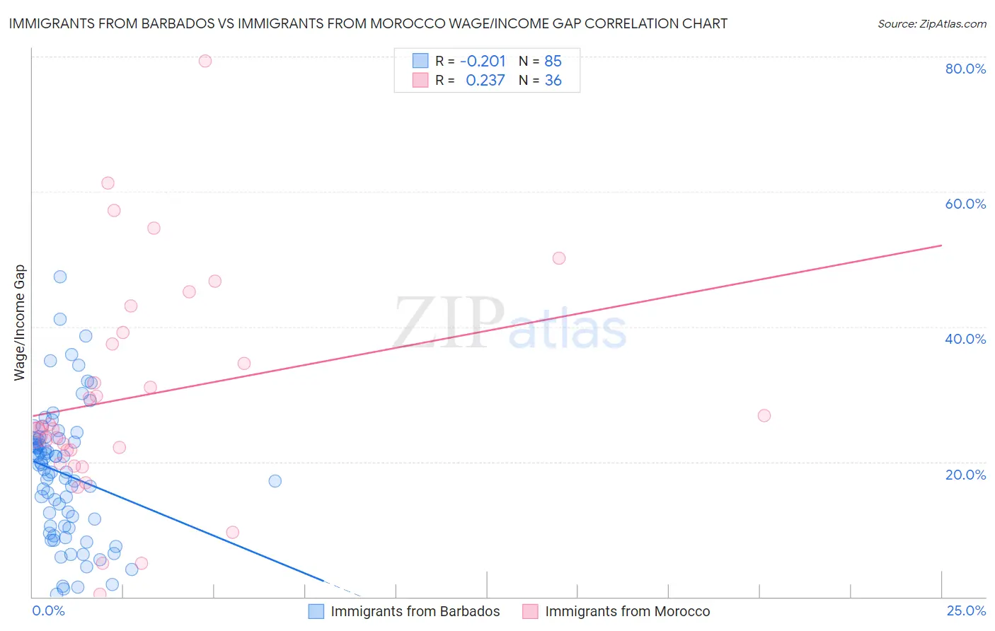 Immigrants from Barbados vs Immigrants from Morocco Wage/Income Gap