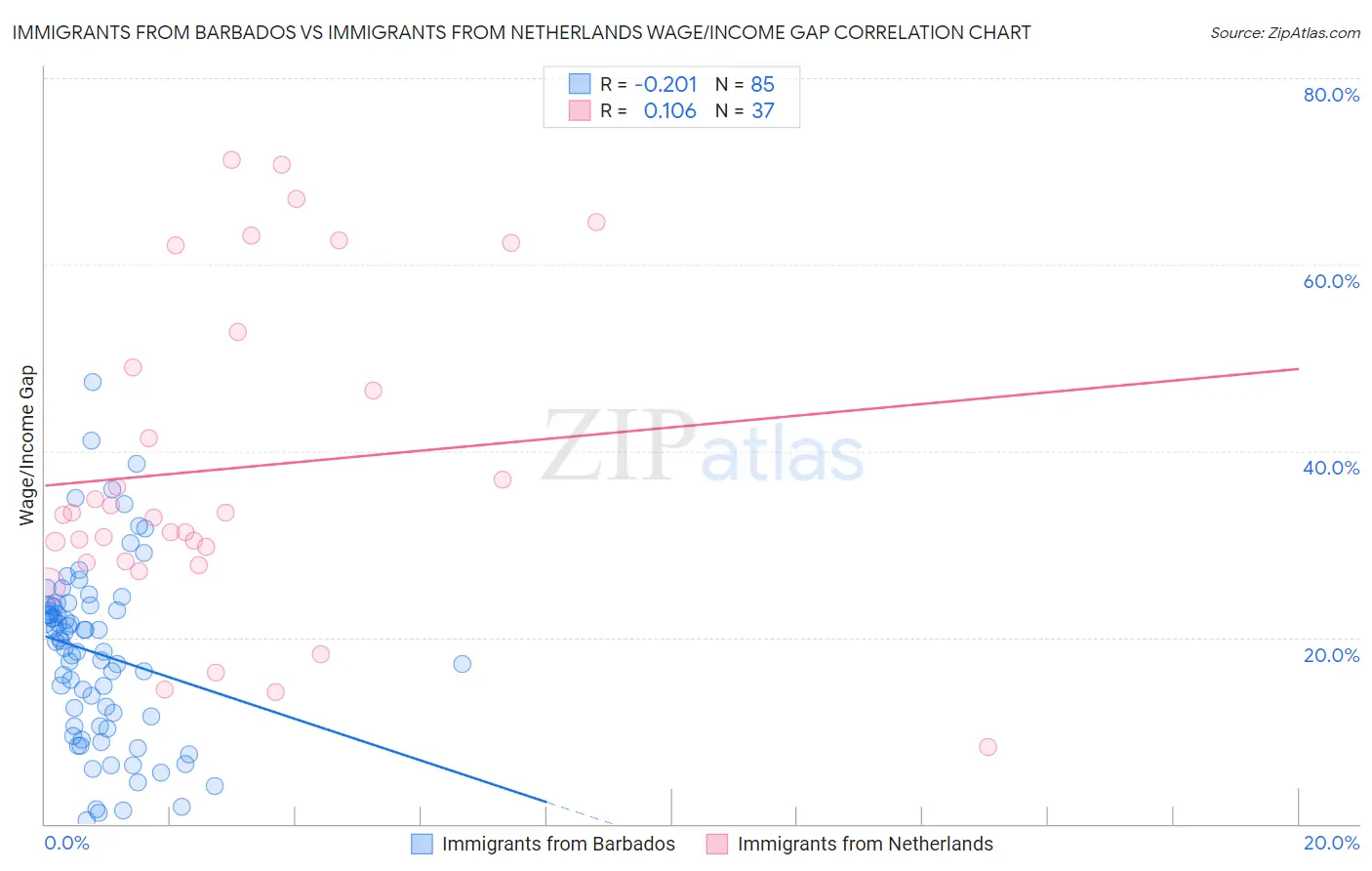 Immigrants from Barbados vs Immigrants from Netherlands Wage/Income Gap