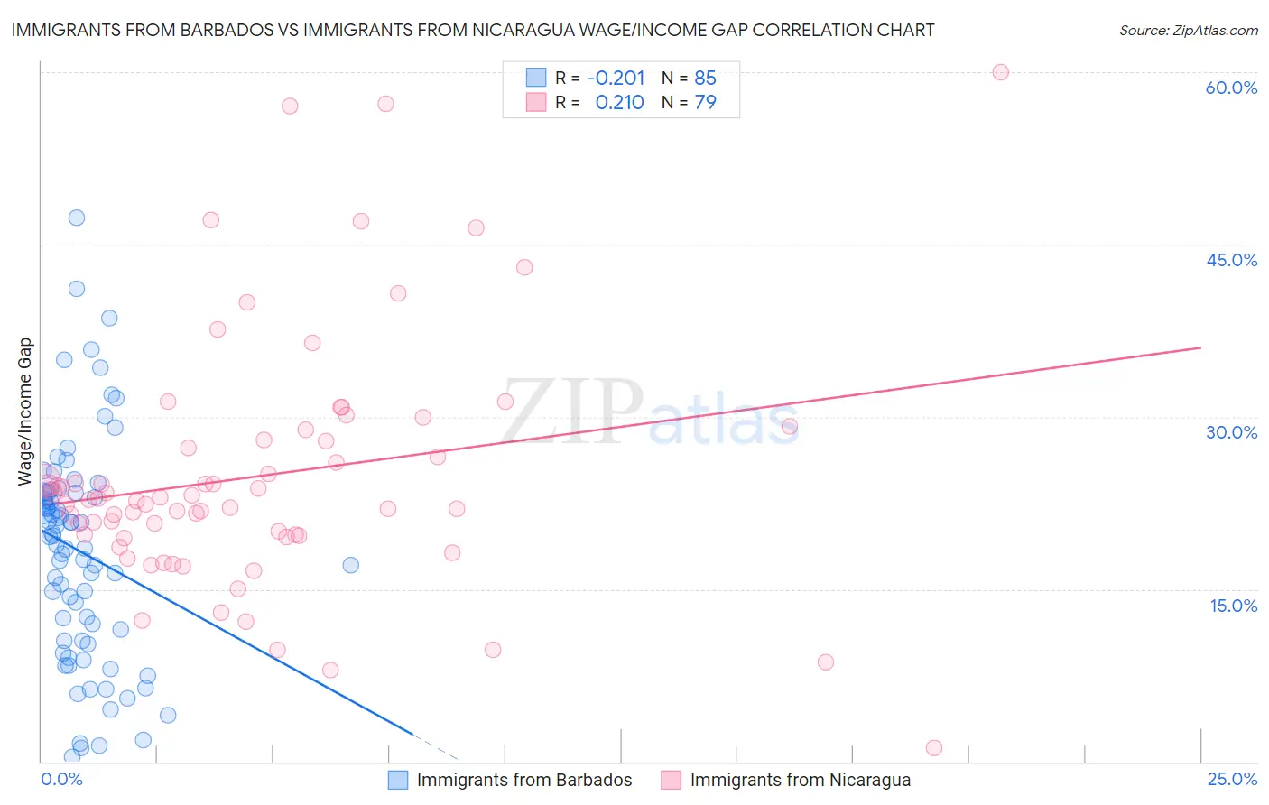 Immigrants from Barbados vs Immigrants from Nicaragua Wage/Income Gap