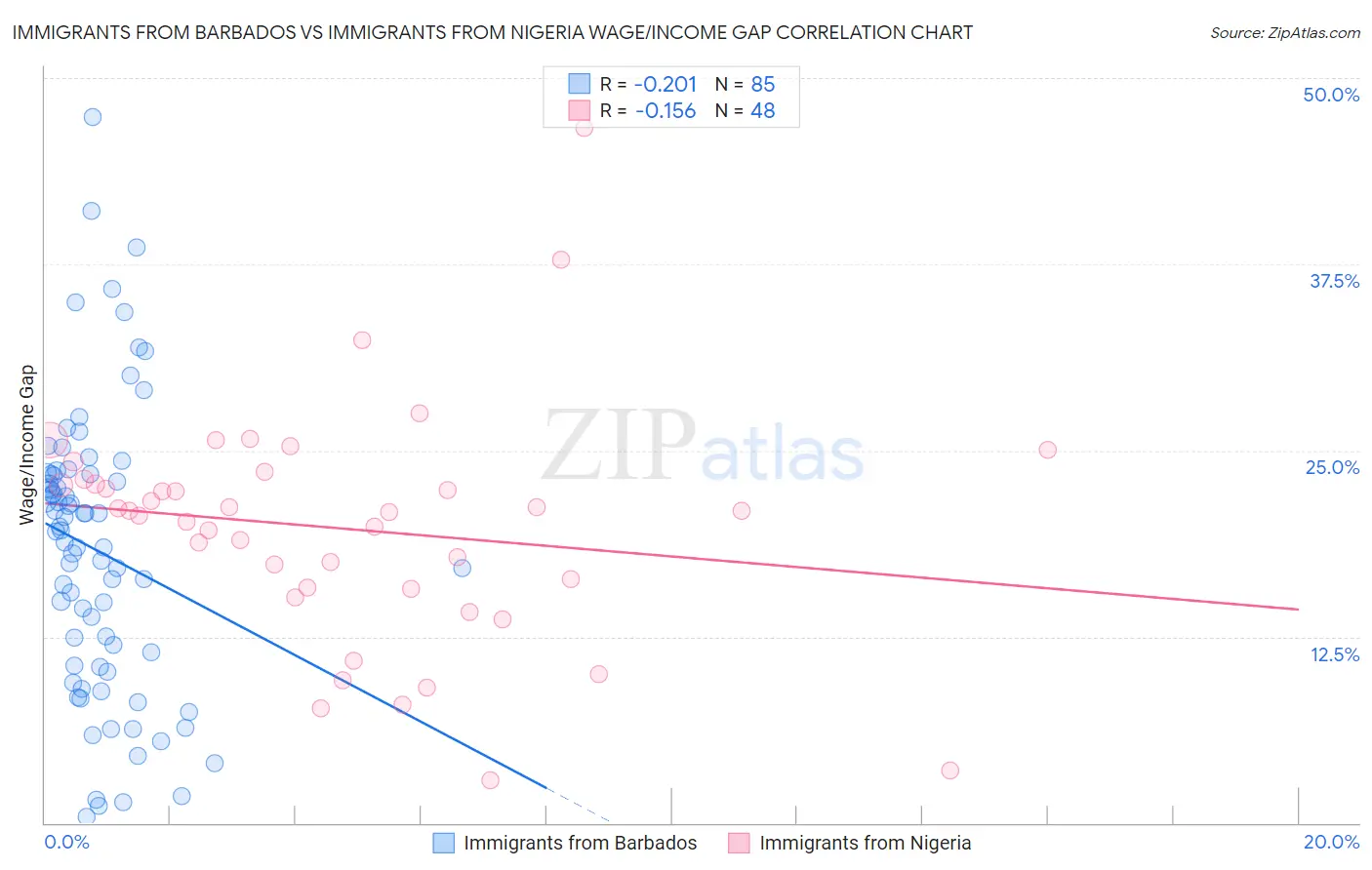 Immigrants from Barbados vs Immigrants from Nigeria Wage/Income Gap