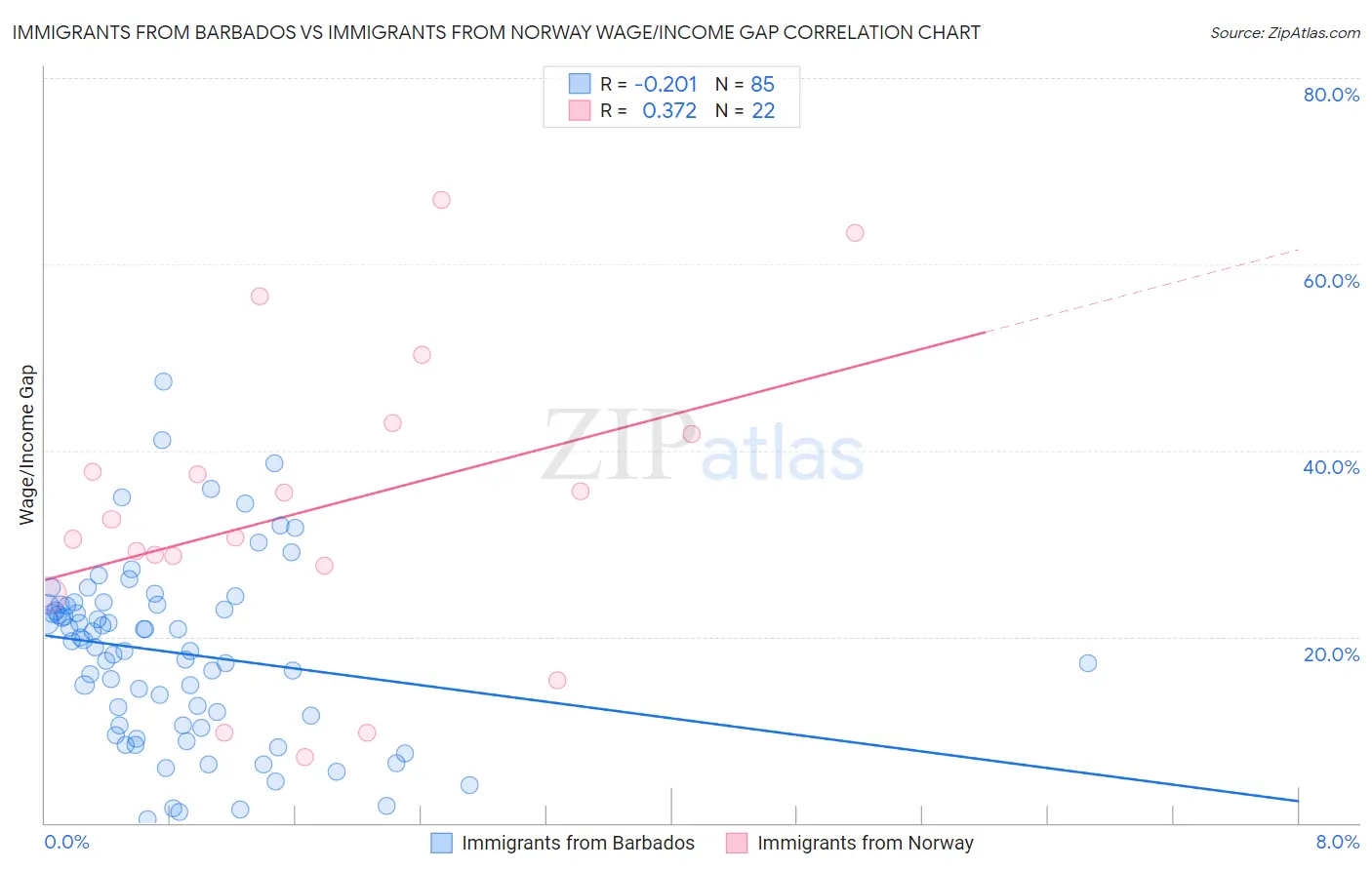 Immigrants from Barbados vs Immigrants from Norway Wage/Income Gap