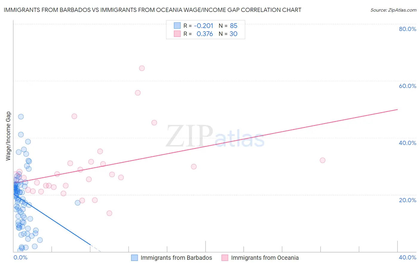 Immigrants from Barbados vs Immigrants from Oceania Wage/Income Gap