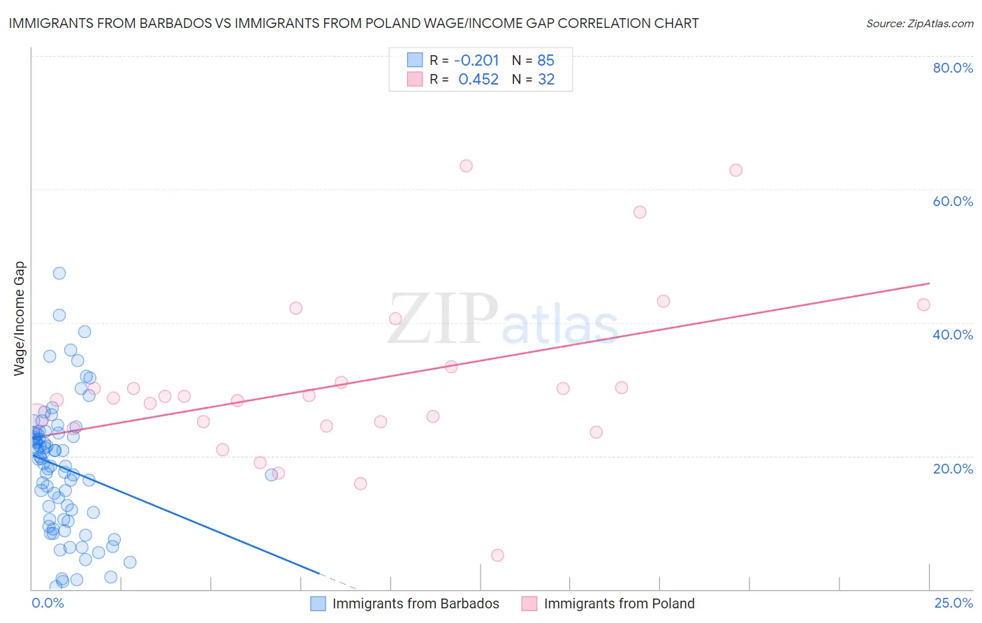 Immigrants from Barbados vs Immigrants from Poland Wage/Income Gap