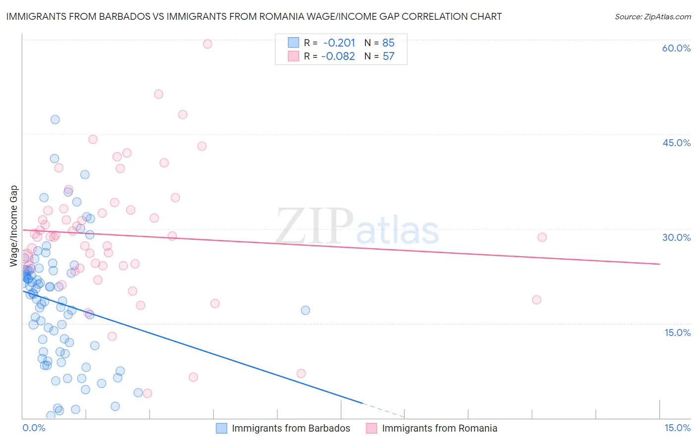 Immigrants from Barbados vs Immigrants from Romania Wage/Income Gap