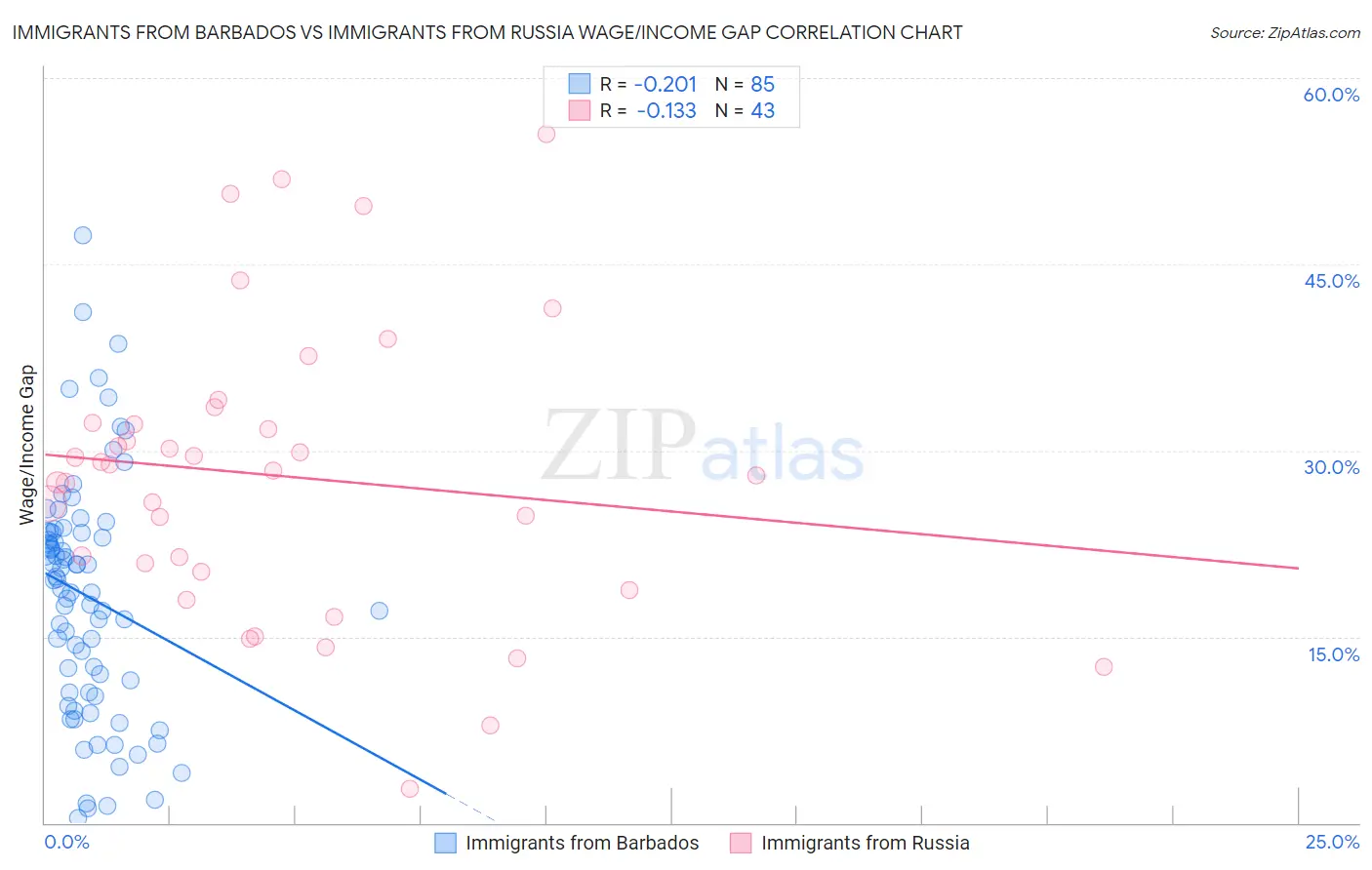 Immigrants from Barbados vs Immigrants from Russia Wage/Income Gap