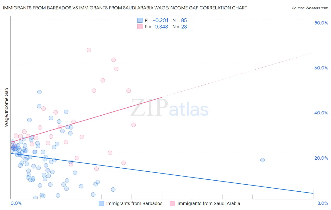 Immigrants from Barbados vs Immigrants from Saudi Arabia Wage/Income Gap