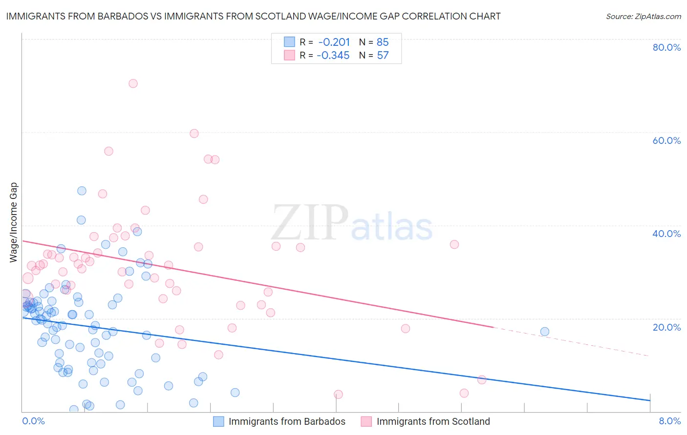 Immigrants from Barbados vs Immigrants from Scotland Wage/Income Gap