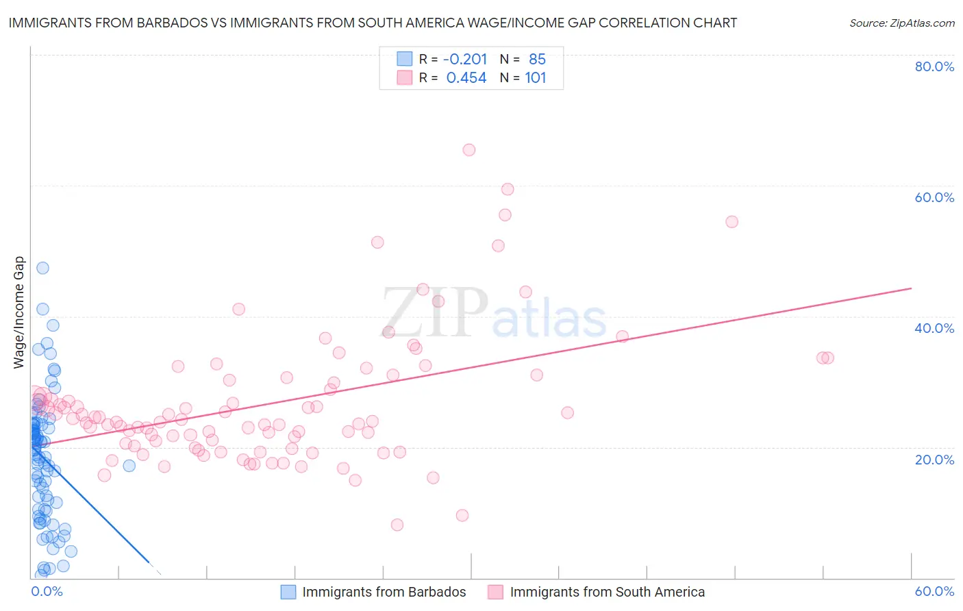 Immigrants from Barbados vs Immigrants from South America Wage/Income Gap